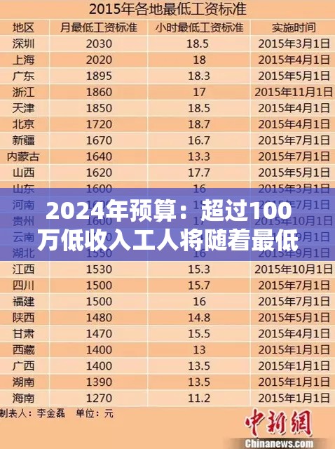 2024年预算：超过100万低收入工人将随着最低工资的提高而加薪